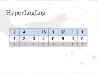 HyperLogLog

  2   4   1   16   1   32   1   1
  1   2   0   4    0   5    0   0
  0   1   2   3    4   5    6   7
 