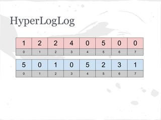 HyperLogLog
  1   2   2   4   0   5   0   0
  0   1   2   3   4   5   6   7



  5   0   1   0   5   2   3   1
  0   1   2   3   4   5   6   7
 