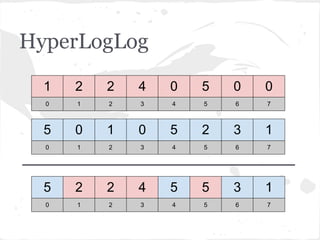HyperLogLog
  1   2   2   4   0   5   0   0
  0   1   2   3   4   5   6   7



  5   0   1   0   5   2   3   1
  0   1   2   3   4   5   6   7




  5   2   2   4   5   5   3   1
  0   1   2   3   4   5   6   7
 