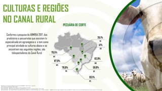CULTURAS E REGIÕES
NO CANAL RURAL PECUÁRIA DE CORTE
62,9%
MG
59,8%
SP
78,8%
PR
41%
GO
79,5%
MT
87,9%
MS
93,1%
RS
26,1%
TO
Conforme a pesquisa da ABMR&A 2017, dos
produtores e pecuaristas que assistem tv
especializada em agronegócio e e tem como
principal atividade as culturas abaixo e se
encontram nas seguintes regiões, são
telespectadores do Canal Rural
Referência: 7a Pesquisa Hábitos do Produtor Rural ABMRA – FNP/Informa – Ano 2017.
Base absoluta da pesquisa: 2835 (100%)
Base ponderada – Afirmaram que assistem TV especializada: 1542 (54%)
Base ponderada – Afirmaram que assistiram Canal Rural de Seg. a Sex. nos últimos 30 dias: 1145 (74,26%)
Base ponderada – Por estado/Cultura e que afirmaram que assistiram Canal Rural de Seg. a Sex. nos últimos 30 dias – LARANJA: SP (16). TRIGO: PR (56), RS (43). PECUÁRIA DE CORTE: GO (61), MT (79), MS (49), MG (59), PR (9), RS (22), SP (33), TO (25).
 