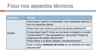 Foco nos aspectos técnicos
Pergunta Dúvida
Edição
Como fazer? qual é o computador (com requisitos básicos e
com os requisitos ideais)
Posso fazer por conta ou preciso de ajuda profissional?
O que posso fazer? Como eu vou levar a imagem e o áudio
“lá para dentro”? Vão separados ou vão juntos? Quais os
programas de edição disponíveis?
Posso filmar e já deixar editado, simultaneamente?
Qual o melhor ambiente de fundo em se tratando de vídeo
educacional?
 