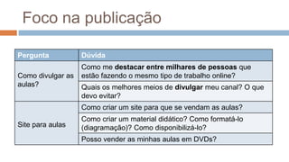 Foco na publicação
Pergunta Dúvida
Como divulgar as
aulas?
Como me destacar entre milhares de pessoas que
estão fazendo o mesmo tipo de trabalho online?
Quais os melhores meios de divulgar meu canal? O que
devo evitar?
Site para aulas
Como criar um site para que se vendam as aulas?
Como criar um material didático? Como formatá-lo
(diagramação)? Como disponibilizá-lo?
Posso vender as minhas aulas em DVDs?
 