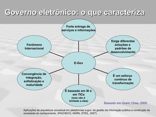 Governo eletrônico: o que caracteriza
                                        Forte entrega de
                                     serviços e informações


                                                                              Exige diferentes
        Fenômeno                                                                soluções e
      Internacional                                                             padrões de
                                                                              desenvolvimento


                                               E-Gov


    Convergência de
                                                                               É um esforço
      integração,
                                                                                 contínuo de
     sofisticação e
                                                                               transformação
      maturidade
                                       É baseado em SI e
                                            em TICs
                                             (mas não é
                                           limitado a eles)
                                                                        Baseado em Grant; Chau, 2005

     Aplicações de arquitetura conceitual em plataformas e-gov: da gestão da informação pública à construção da
     sociedade do conhecimento. (PACHECO, KERN, STEIL, 2007)
 
