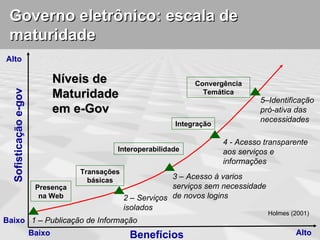 Governo eletrônico: escala de
 maturidade
Alto

                               Níveis de                          Convergência
                               Maturidade
  Sofisticação e-gov




                                                                    Temática
                                                                                    5–Identificação
                               em e-Gov                                             pró-ativa das
                                                                                    necessidades
                                                             Integração

                                                                          4 - Acesso transparente
                                            Interoperabilidade            aos serviços e
                                                                          informações
                                   Transações
                                     básicas                 3 – Acesso à varios
                        Presença                             serviços sem necessidade
                         na Web                 2 – Serviços de novos logins
                                                isolados
                                                                                        Holmes (2001)
Baixo 1 – Publicação de Informação
                       Baixo                     Benefícios                                     Alto
 