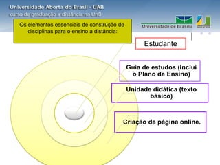 Os elementos essenciais de construção de
   disciplinas para o ensino a distância:

                                                 Estudante


                                            Guia de estudos (Inclui
                                             o Plano de Ensino)

                                            Unidade didática (texto
                                                   básico)



                                        Criação da página online.
 