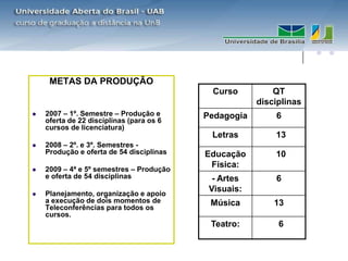 METAS DA PRODUÇÃO
                                           Curso          QT
                                                      disciplinas
   2007 – 1º. Semestre – Produção e      Pedagogia       6
    oferta de 22 disciplinas (para os 6
    cursos de licenciatura)
                                           Letras         13
   2008 – 2º. e 3º. Semestres -
    Produção e oferta de 54 disciplinas   Educação        10
   2009 – 4ª e 5º semestres – Produção
                                           Física:
    e oferta de 54 disciplinas              - Artes       6
   Planejamento, organização e apoio
                                           Visuais:
    a execução de dois momentos de         Música         13
    Teleconferências para todos os
    cursos.
                                           Teatro:         6
 