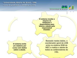 O sistema recebe e
                           arquiva os
                          relatórios e
                     disponibiliza para
                    leitura e ateste pelo
                         responsável
                            imediato.




                             Baseado nestes dados, o
 O sistema emite            coordenador geral da UAB
 um relatório por            entra no sistema SGB do
curso com dados              MEC e realiza o ateste de
  sobre o ateste.           todos os colaboradores do
                                       mês.
 