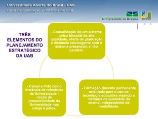 - Consolidação  de um sistema
     TRÊS                 único bimodal de alta
ELEMENTOS DO         qualidade, oferta de graduação
                     a distância convergente com o
PLANEJAMENTO            sistema presencial, e não
 ESTRATÉGICO                    paralelo.
    DA UAB




       - Campi e Polo como
                                       - Formação docente permanente
      instância de referência
                                            orientada para o uso da
         da Universidade -
                                        tecnologia educativa visando a
             noção de
                                           melhoria da qualidade do
        presencialidade da
                                           ensino, independente da
         Universidade nos
                                                  modalidade.
          campi e pólos.
 