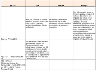 BRASIL EUA CHINA Europa
Decreto 7.962/2013
Hoje, os Estados só podem
cobrar o imposto direto das
lojas online, caso elas
tenham instalações físicas
no Estado.
Atualmente apenas os
varejistas físicos são
obrigados a terem registro
comercial e a pagarem
impostos.
Nos últimos seis anos, a
Amazon pagou cerca de 9
milhões de dólares em
imposto de renda sobre
mais de 23 bilhões em
vendas a clientes
britânicos, porque diz que
opera um negócio europeu
único em Luxemburgo, ao
invés de uma estrutura
multinacional com
subsidiárias independentes
em diferentes países, e
deve, portanto, pagar o
imposto em Luxemburgo
PEC 56/11 - Protocolo ICMS
21
Lei Markeplace Fairness Act
(em fase de estudo no
Congresso) autoriza a
cobrança de imposto em 45
estados americanos desde
que os compradores sejam
residentes de um deles. A lei
só valerá para as lojas online
que venderem mais de U$S
1 milhão/ano.
PEC 197/2012
Código de Defesa do
Consumidor - Lei 8.078/1990)
Lei 12.741/2012 (Lei da
Transparência)
 