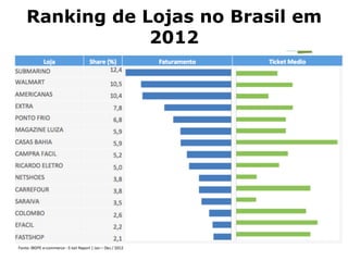 Ranking de Lojas no Brasil em
2012
 