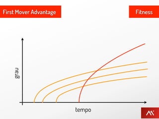 First Mover Advantage           Fitness
   grau




                        tempo
 