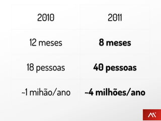 2010             2011

  12 meses        8 meses

 18 pessoas      40 pessoas

~1 mihão/ano   ~4 milhões/ano
 