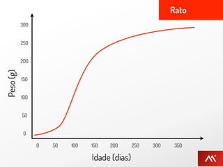 Rato
           300


           250


           200
Peso (g)




           150


           100


           50


            0

                 0   50   100   150   200      250   300    350

                                Idade (dias)
 