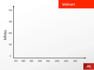 Walmart
          400




          300
bilhões




          200




          100




           0

                1975   1980   1985   1990   1995   2000    2005   2010
 