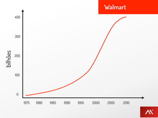 Walmart
          400




          300
bilhões




          200




          100




           0

                1975   1980   1985   1990   1995   2000    2005   2010
 