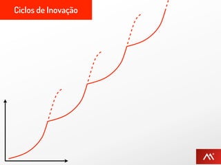 Ciclos de Inovação
 
