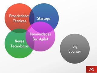 Propriedades
                   Startups
  Técnicas


               Comunidades
                (ex. Agile)
  Novas
Tecnologias                     Big
                              Sponsor
 
