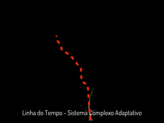 Linha do Tempo - Sistema Complexo Adaptativo
 