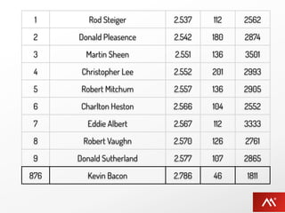 1       Rod Steiger      2.537   112   2562

 2    Donald Pleasence    2.542   180   2874

 3      Martin Sheen      2.551   136   3501

 4     Christopher Lee    2.552   201   2993

 5     Robert Mitchum     2.557   136   2905

6      Charlton Heston    2.566   104   2552

 7      Eddie Albert      2.567   112   3333

8      Robert Vaughn      2.570   126   2761

9     Donald Sutherland   2.577   107   2865

876     Kevin Bacon       2.786   46    1811
 