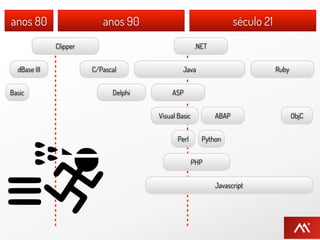 anos 80                    anos 90                                  século 21
              Clipper                                 .NET


  dBase III             C/Pascal                Java                            Ruby


Basic                         Delphi        ASP


                                       Visual Basic          ABAP                      ObjC


                                              Perl      Python


                                                      PHP


                                                             Javascript
 