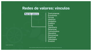 Museos socialmente sostenibles (inclusión social, ciudadanía, democracia) | Red Museística Provincial de Lugo
Redes de valores: vínculos
Red de valores Instrumental
Económico
Formal
Histórico
Simbólico
Estético
Social
Identitario
Relacional
Comunicativo
Educativo
Documental
Espiritual
Ideológico
Emotivo
Fuente: Olaia Fontal
 