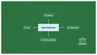 Museos socialmente sostenibles (inclusión social, ciudadanía, democracia) | Red Museística Provincial de Lugo
Aprendemos
A hacer
A vivir juntos
A ser A conocer
 