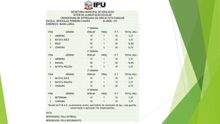 SECRETARIA MUNICIPAL DE EDUCAÇÃO
SETOR DE ALIMENTAÇÃO ESCOLAR
CRONOGRAMA DE ENTREGADA DA GRICULTUTA FAMILIAR
ESCOLA: VENCESLAU FERREIRA CHAVES
ALUNOS: 337
ENDEREÇO: BAIXA LARGA
1º SEMANA
ITEM

GÊNERO

PERCAP

FREQ

P.T

TOTAL (KG)

1

ABÓBORA

10

1

10

3,37

2

BATATA DOCE

10

1

10

3,37

3

BOLO

50

1

50

16,85

4

CENOURA

10

2

20

6,74

PERCAP

FREQ

P.T

TOTAL (KG)

2º SEMANA
ITEM

GÊNERO

1

ABÓBORA

10

1

10

3,37

2

BANANA

50

1

50

16,85

3

BATATA INGLESA

10

1

10

3,37

PERCAP

FREQ

P.T

TOTAL (KG)

3º SEMANA
ITEM

GÊNERO

1

BATATA DOCE

10

1

10

3,37

2

BATATA INGLESA

10

1

10

3,37

3

CENOURA

10

2

20

6,74

PERCAP

FREQ

P.T

TOTAL (KG)

4º SEMANA
ITEM

GÊNERO

1

BETERRABA

10

1

10

3,37

2

CENOURA

10

1

10

3,37

Recebi do P.M.A.E, os alimentos acima, patrimônio do município de Ipu, cuja guarda,
conservação e aplicação me responsabilizo.
DATA:
RESPONSÁVEL PELA ENTREGA:
RESPONSÁVEL PELO RECEBIMENTO:

 