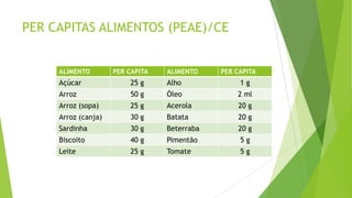 PER CAPITAS ALIMENTOS (PEAE)/CE

ALIMENTO

PER CAPITA

ALIMENTO

PER CAPITA

Açúcar

25 g

Alho

1g

Arroz

50 g

Óleo

2 ml

Arroz (sopa)

25 g

Acerola

20 g

Arroz (canja)

30 g

Batata

20 g

Sardinha

30 g

Beterraba

20 g

Biscoito

40 g

Pimentão

5g

Leite

25 g

Tomate

5g

 