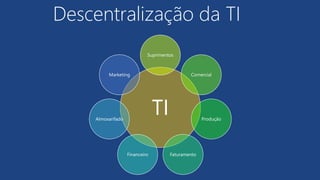 Descentralização da TI
TI
Suprimentos
Comercial
Produção
FaturamentoFinanceiro
Almoxarifado
Marketing
 