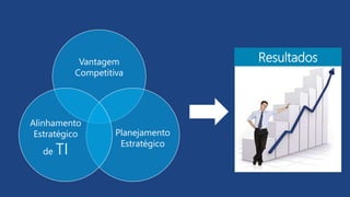 Vantagem
Competitiva
Planejamento
Estratégico
Alinhamento
Estratégico
de TI
Resultados
 