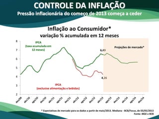 6,49
4,26
2
3
4
5
6
7
8
CONTROLE DA INFLAÇÃO
Pressão inflacionária do começo de 2013 começa a ceder
Inflação ao Consumidor*
variação % acumulada em 12 meses
* Expectativas de mercado para os dados a partir de maio/2013. Mediana - BCB/Focus, de 03/05/2013
Fonte: IBGE e BCB
IPCA
(taxa acumulada em
12 meses)
IPCA
(exclusive alimentação e bebidas)
Projeções de mercado*
 