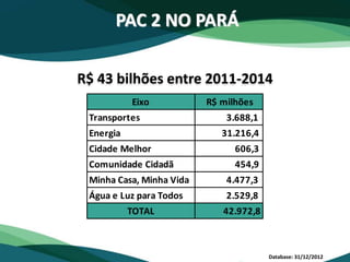 R$ 43 bilhões entre 2011-2014
Database: 31/12/2012
PAC 2 NO PARÁ
Eixo R$ milhões
Transportes 3.688,1
Energia 31.216,4
Cidade Melhor 606,3
Comunidade Cidadã 454,9
Minha Casa, Minha Vida 4.477,3
Água e Luz para Todos 2.529,8
TOTAL 42.972,8
 