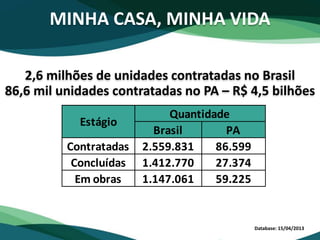 MINHA CASA, MINHA VIDA
Database: 15/04/2013
2,6 milhões de unidades contratadas no Brasil
86,6 mil unidades contratadas no PA – R$ 4,5 bilhões
Brasil PA
Contratadas 2.559.831 86.599
Concluídas 1.412.770 27.374
Em obras 1.147.061 59.225
Quantidade
Estágio
 