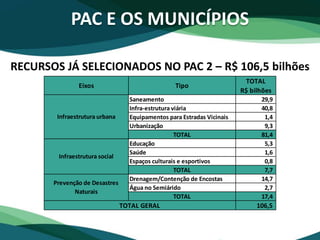 PAC E OS MUNICÍPIOS
Eixos Tipo
TOTAL
R$ bilhões
Saneamento 29,9
Infra-estrutura viária 40,8
Equipamentos para Estradas Vicinais 1,4
Urbanização 9,3
TOTAL 81,4
Educação 5,3
Saúde 1,6
Espaços culturais e esportivos 0,8
TOTAL 7,7
Drenagem/Contenção de Encostas 14,7
Água no Semiárido 2,7
TOTAL 17,4
106,5TOTAL GERAL
Infraestrutura urbana
Infraestrutura social
Prevenção de Desastres
Naturais
RECURSOS JÁ SELECIONADOS NO PAC 2 – R$ 106,5 bilhões
 