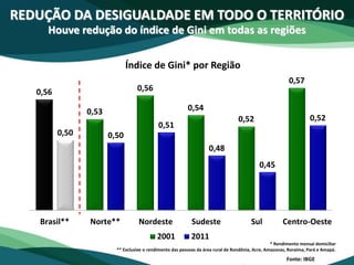 REDUÇÃO DA DESIGUALDADE EM TODO O TERRITÓRIO
Houve redução do índice de Gini em todas as regiões
0,56
0,53
0,56
0,54
0,52
0,57
0,50 0,50
0,51
0,48
0,45
0,52
Brasil** Norte** Nordeste Sudeste Sul Centro-Oeste
Índice de Gini* por Região
2001 2011
* Rendimento mensal domiciliar
** Exclusive o rendimento das pessoas da área rural de Rondônia, Acre, Amazonas, Roraima, Pará e Amapá.
Fonte: IBGE
 