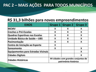 PAC 2 – MAIS AÇÕES PARA TODOS MUNICÍPIOS
EIXOS Grupo 1 Grupo 2 Grupo 3
MCMV X X X
Creches e Pré-Escolas X X X
Quadras Esportivas nas Escolas X X X
Unidade Básica de Saúde – UBS X X X
Pavimentação X X X
Centro de Iniciação ao Esporte X
Saneamento X X
Equipamentos para Estradas Vicinais X
Cidades Digitais X
Cidades Históricas
44 cidades com grandes conjuntos de
patrimônio histórico
R$ 31,3 bilhões para novos empreendimentos
 