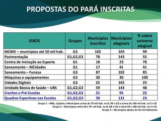 PROPOSTAS DO PARÁ INSCRITAS
EIXOS Grupos
Municípios
inscritos
Municípios
elegíveis
% sobre
universo
elegível
MCMV – municípios até 50 mil hab. G3 102 103 99
Pavimentação G1,G2,G3 78 143 55
Centro de Iniciação ao Esporte G1 18 23 78
Saneamento – MCidades G1 17 41 41
Saneamento – Funasa G3 87 102 85
Máquinas e equipamentos G3 30 30 100
Cidades Digitais G3 25 102 25
Unidade Básica de Saúde – UBS G1,G2,G3 59 143 48
Creches e Pré-Escolas G1,G2,G3 21 95 22
Quadras Esportivas nas Escolas G1,G2,G3 30 131 23
Grupo 1 – RMs, Capitais e Municípios acima de 70 mil hab. no N, NE e CO e acima de 100 mil hab. no S e SE
Grupo 2 – Municípios entre 50 e 70 mil hab. no N, NE e CO e entre 50 e 100 mil hab. no S e SE
Grupo 3 – Municípios abaixo de 50 mil habitantes
 