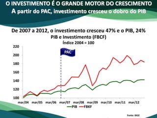 O INVESTIMENTO É O GRANDE MOTOR DO CRESCIMENTO
A partir do PAC, investimento cresceu o dobro do PIB
Fonte: IBGE
De 2007 a 2012, o investimento cresceu 47% e o PIB, 24%
100
120
140
160
180
200
220
mar/04 mar/05 mar/06 mar/07 mar/08 mar/09 mar/10 mar/11 mar/12
PIB FBKF
PAC
PIB e Investimento (FBCF)
Índice 2004 = 100
 