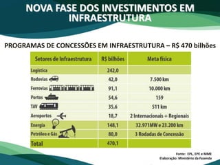 NOVA FASE DOS INVESTIMENTOS EM
INFRAESTRUTURA
PROGRAMAS DE CONCESSÕES EM INFRAESTRUTURA – R$ 470 bilhões
Fonte: EPL, EPE e MME
Elaboração: Ministério da Fazenda
 