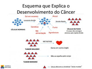 Esquema que Explica o
Desenvolvimento do Câncer
CÉLULAS NORMAIS
 