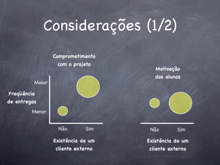 Considerações (1/2)
Comprometimento
com o projeto

Motivação
dos alunos

Maior
Freqüência
de entregas
Menor
Não

Sim

Não

Sim

Existência de um

Existência de um

cliente externo

cliente externo

 