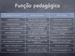 Função pedagógica
Conhecimentos

Habilidades

Atitudes

Framework SCRUM

Estar familiarizado com Kanban,
Backlog e outras ferramentas

Comprometimento com o projeto

Validação de mockups

Saber interagir com possíveis usuários
visando o levamento de requisitos

Pró-ativo na execução das tarefas

UI Web amigáveis (JavaScript)

Fluência com ambiente de
desenvolvimento (IDE)

Autodidata no aprendizado de
tecnologias necessárias

Desenvolvimento distribuído

Saber utilizar ferramentas que
permitem o desenv. distribuído

Versátil com relação a execução das
atividades

Model-view-controller

Conhecer formas de deploy de
aplicação

Organizado na execução das atividades

Gerar código de fácil manutenção

Saber identiﬁcar e resolver bugs
rapidamente

Respeitoso com a equipe, clientes e
demais envolvidos no projeto

Criação e manutenção de BD

Capacidade de trabalhar em grupo

Motivado com o projeto

Web Services (Rest)

Como interagir com o cliente,
apresentando o status do projeto

Exercício do pensamento crítico

 