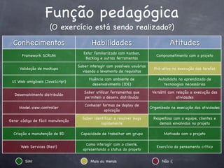 Função pedagógica
(O exercício está sendo realizado?)
Conhecimentos

Habilidades

Atitudes

Framework SCRUM

Estar familiarizado com Kanban,
Backlog e outras ferramentas

Comprometimento com o projeto

Validação de mockups

Saber interagir com possíveis usuários
visando o levamento de requisitos

Pró-ativo na execução das tarefas

UI Web amigáveis (JavaScript)

Fluência com ambiente de
desenvolvimento (IDE)

Autodidata no aprendizado de
tecnologias necessárias

Desenvolvimento distribuído

Saber utilizar ferramentas que
permitem o desenv. distribuído

Versátil com relação a execução das
atividades

Model-view-controller

Conhecer formas de deploy de
aplicação

Organizado na execução das atividades

Gerar código de fácil manutenção

Saber identiﬁcar e resolver bugs
rapidamente

Respeitoso com a equipe, clientes e
demais envolvidos no projeto

Criação e manutenção de BD

Capacidade de trabalhar em grupo

Motivado com o projeto

Web Services (Rest)

Como interagir com o cliente,
apresentando o status do projeto

Exercício do pensamento crítico

Sim!

Mais ou menos

Não :(

 