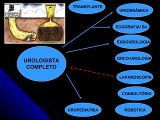 TRANSPLANTE URODINÂMICA ECOGRAFIA/ Bx ENDOUROLOGIA ONCO-UROLOGIA UROPEDIATRIA LAPAROSCOPIA CONSULTÓRIO ROBÓTICA UROLOGISTA COMPLETO 