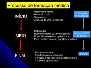 Processo de formação médica INÍCIO MEIO FINAL Atendimento inicial Raciocínio clínico Diagnóstico Definição de uma terapêutica Habilidades Reconhecimento das complicações Possibilidade de novo aprendizado Ética, caráter, postura, dignidade médicas Acompanhamento Resolução de complicações Percepção dos riscos e da história natural Constante aprendizado Hematúria microscópica “ BCGite” Câncer de CCT de bexiga 