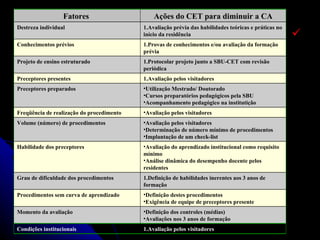 Fatores  Ações do CET para diminuir a CA Destreza individual Avaliação prévia das habilidades teóricas e práticas no início da residência Conhecimentos prévios Provas de conhecimentos e/ou avaliação da formação prévia Projeto de ensino estruturado Protocolar projeto junto a SBU-CET com revisão periódica Preceptores presentes Avaliação pelos visitadores Preceptores preparados Utilização Mestrado/ Doutorado Cursos preparatórios pedagógicos pela SBU Acompanhamento pedagógico na institutição Freqüência de realização do procedimento Avaliação pelos visitadores Volume (número) de procedimentos Avaliação pelos visitadores Determinação de número mínimo de procedimentos Implantação de um check-list Habilidade dos preceptores Avaliação do aprendizado institucional como requisito mínimo Análise dinâmica do desempenho docente pelos residentes Grau de dificuldade dos procedimentos Definição de habilidades inerentes aos 3 anos de formação Procedimentos sem curva de aprendizado Definição destes procedimentos Exigência de equipe de preceptores presente Momento da avaliação Definição dos controles (médias) Avaliações nos 3 anos de formação Condições institucionais Avaliação pelos visitadores 