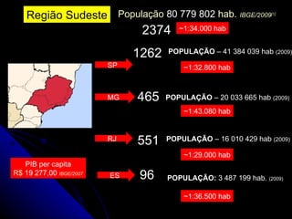 População  80 779 802  hab.   IBGE / 2009 [1] 1262 465 551 96 POPULAÇÃO  – 41 384 039 hab  (2009)  POPULAÇÃO  – 20 033 665 hab  (2009) POPULAÇÃO  – 16 010 429 hab  (2009) POPULAÇÃO:  3 487 199 hab.  (2009)   ~1:32.800 hab ~1:43.080 hab ~1:29.000 hab ~1:36.500 hab SP RJ MG ES 2374 ~1:34.000 hab Região Sudeste PIB per capita R$  19 277,00  IBGE / 2007 