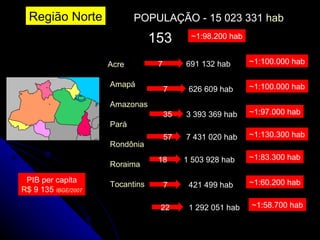 Região Norte Acre   Amapá   Amazonas   Pará   Rondônia   Roraima   Tocantins POPULAÇÃO - 15 023 331  hab PIB per capita R$  9 135  IBGE / 2007 691 132 hab 7 ~1:100.000 hab 7 35 57 18 7 22 626 609 hab ~1:100.000 hab 3 393 369 hab ~1:97.000 hab 7 431 020 hab ~1:130.300 hab 1 503 928 hab 421 499 hab 1 292 051 hab ~1:83.300 hab ~1:60.200 hab ~1:58.700 hab 153 ~1:98.200 hab 