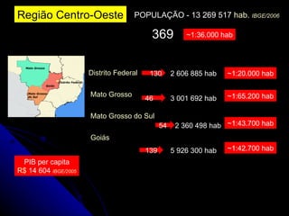 Região Centro-Oeste Distrito Federal   Mato Grosso   Mato Grosso do Sul   Goiás PIB per capita R$  14 604  IBGE / 2005 POPULAÇÃO -  13 269 517  hab.   IBGE / 2006 130 ~1:20.000 hab 2 606 885 hab 139 46 54 3 001 692 hab ~1:65.200 hab 2 360 498 hab ~1:43.700 hab 5 926 300 hab ~1:42.700 hab ~1:36.000 hab 369 