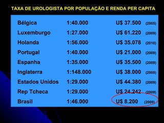 Brasil   1:46.000 U$ 8.200 TAXA DE UROLOGISTA POR POPULAÇÃO E RENDA PER CAPITA Bélgica  1:40.000 U$ 37.500  (2005) Luxemburgo 1:27.000 U$ 61.220  (2009) Holanda 1:56.000 U$ 35.078  (2010)   Portugal 1:40.000 U$ 21.000  (2009)   Espanha 1:35.000 U$ 35.500  (2009)   Inglaterra 1:148.000 U$ 38.000  (2009)   Estados Unidos 1:29.000 U$ 44.380  (2009)   Rep Tcheca 1:29.000 U$ 24.242  (2009)   Brasil 1:46.000 U$ 8.200  (2009) 